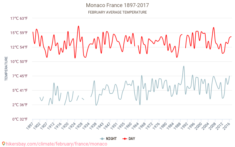 Монако - Изменение климата 1897 - 2017 Средняя температура в Монако за годы. Средняя погода в феврале. hikersbay.com