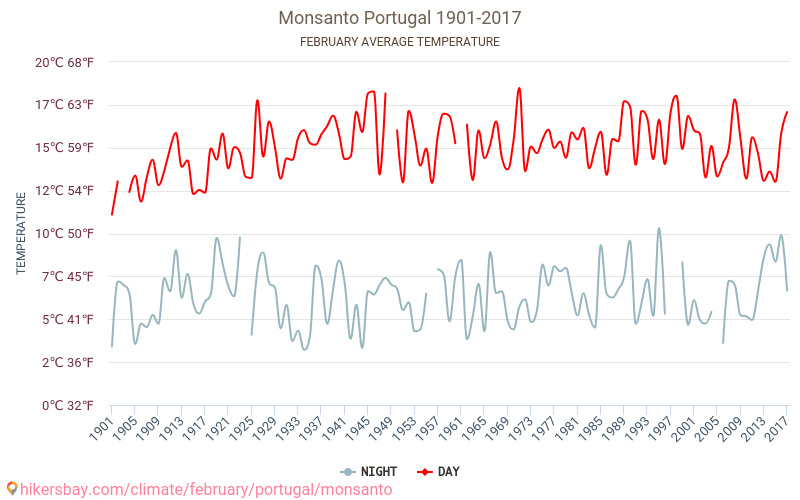 Monsanto - जलवायु परिवर्तन 1901 - 2017 Monsanto में वर्षों से औसत तापमान। फ़रवरी में औसत मौसम। hikersbay.com