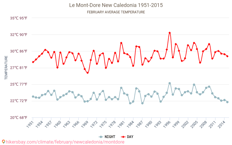 Le Mont-Dore - Klimatförändringarna 1951 - 2015 Medeltemperatur i Le Mont-Dore under åren. Genomsnittligt väder i Februari. hikersbay.com