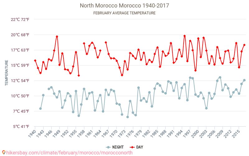 Bắc Ma-Rốc - Biến đổi khí hậu 1940 - 2017 Nhiệt độ trung bình tại Bắc Ma-Rốc qua các năm. Thời tiết trung bình tại Tháng hai. hikersbay.com