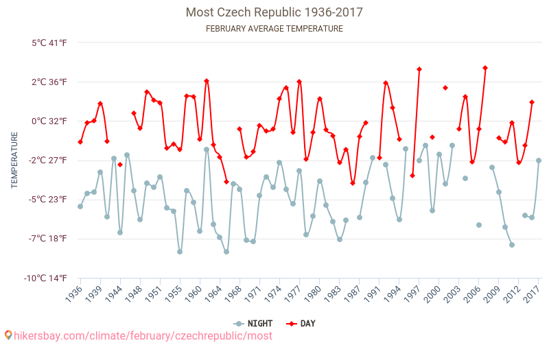 Most - Klimaendringer 1936 - 2017 Gjennomsnittstemperatur i Most gjennom årene. Gjennomsnittlig vær i Februar. hikersbay.com