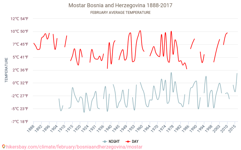 Mostar - Klimaendringer 1888 - 2017 Gjennomsnittstemperatur i Mostar gjennom årene. Gjennomsnittlig vær i Februar. hikersbay.com