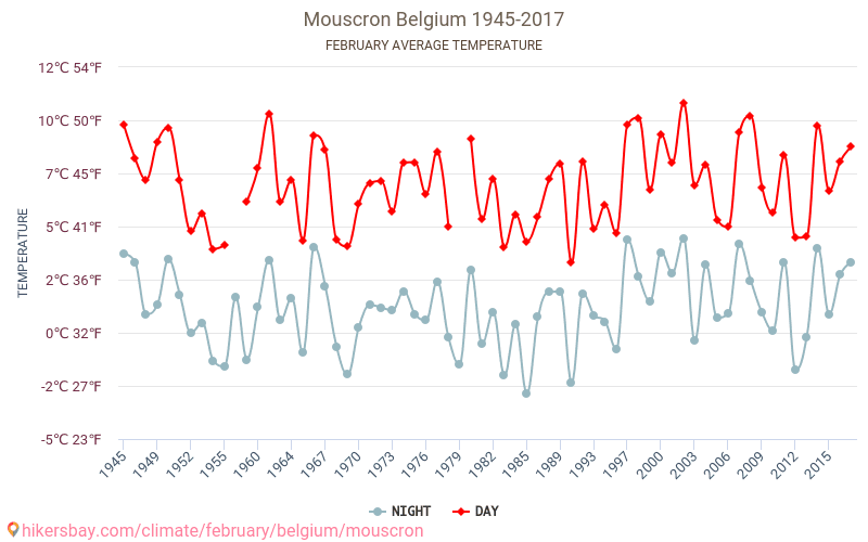 Mouscron - Climate change 1945 - 2017 Average temperature in Mouscron over the years. Average weather in February. hikersbay.com