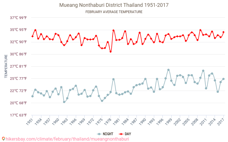 Amphoe Mueang Nonthaburi - Klimaatverandering 1951 - 2017 Gemiddelde temperatuur in Amphoe Mueang Nonthaburi door de jaren heen. Gemiddeld weer in Februari. hikersbay.com