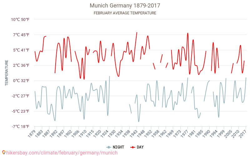 Munique - Climáticas, 1879 - 2017 Temperatura média em Munique ao longo dos anos. Clima médio em Fevereiro. hikersbay.com