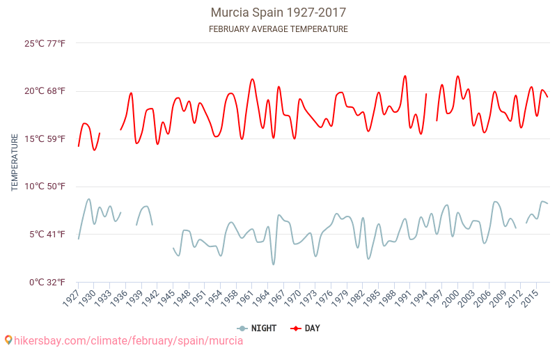 Мурсія - Зміна клімату 1927 - 2017 Середня температура в Мурсія протягом багатьох років. Середній Погодні в лютому. hikersbay.com