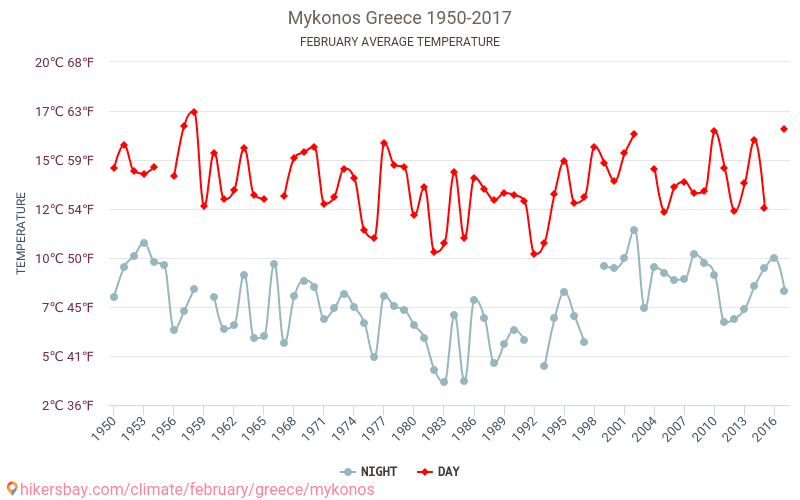 Mykonos - Klimaendringer 1950 - 2017 Gjennomsnittstemperatur i Mykonos gjennom årene. Gjennomsnittlig vær i Februar. hikersbay.com