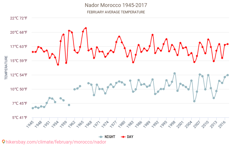 Nador - Zmiany klimatu 1945 - 2017 Średnie temperatury w Nador w ubiegłych latach. Średnia pogoda w lutym. hikersbay.com