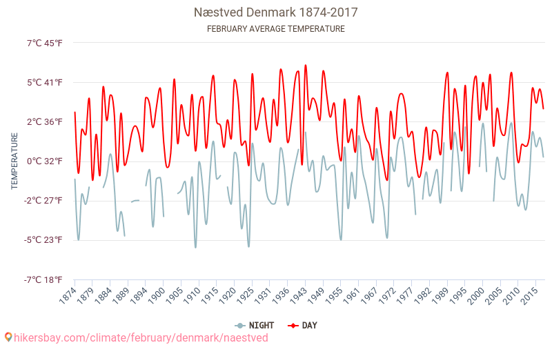 Næstved - Klimatförändringarna 1874 - 2017 Medeltemperatur i Næstved under åren. Genomsnittligt väder i Februari. hikersbay.com