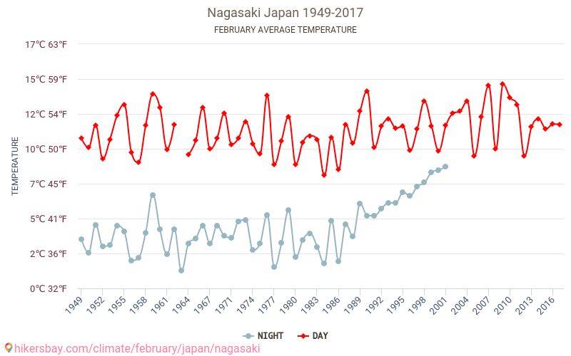 Nagasaki - Klimatické změny 1949 - 2017 Průměrná teplota v Nagasaki během let. Průměrné počasí v Únor. hikersbay.com