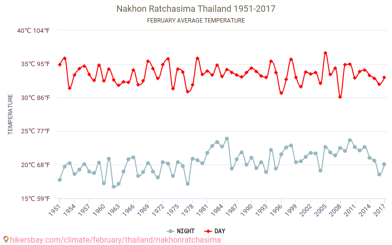 Nakhon Ratčasima - Klimatické změny 1951 - 2017 Průměrná teplota v Nakhon Ratčasima během let. Průměrné počasí v Únor. hikersbay.com