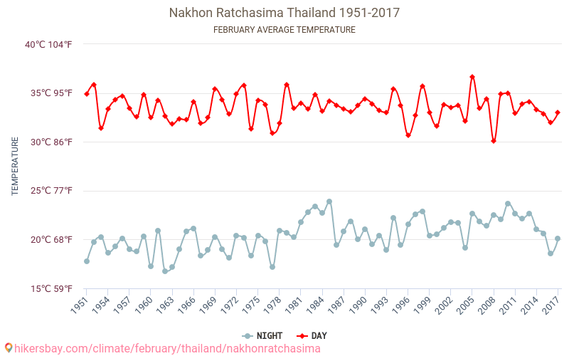 ناخون راتشاسيما - تغير المناخ 1951 - 2017 متوسط درجة الحرارة في ناخون راتشاسيما على مر السنين. متوسط الطقس في فبراير. hikersbay.com