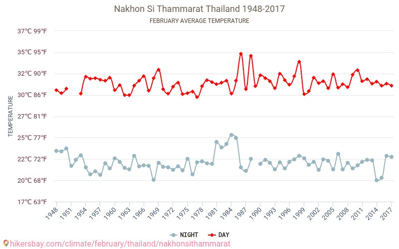 Nakhon Si Thammarat - Zmiany klimatu 1948 - 2017 Średnie temperatury w Nakhon Si Thammarat w ubiegłych latach. Średnia pogoda w lutym. hikersbay.com