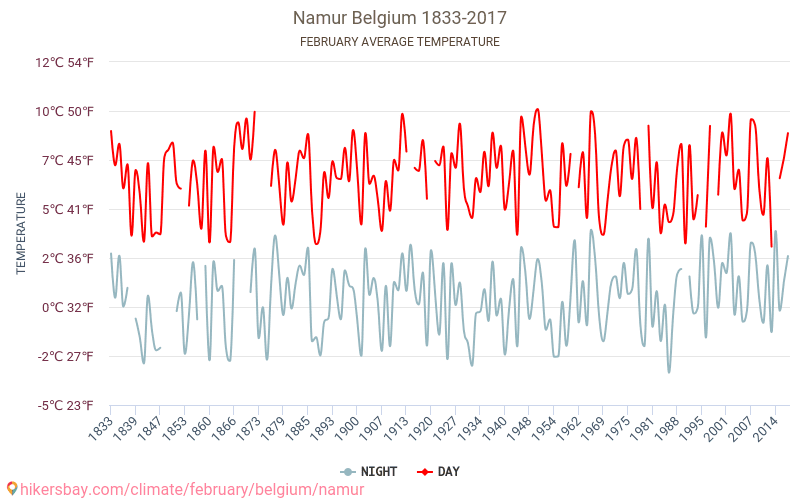 Namīra - Klimata pārmaiņu 1833 - 2017 Vidējā temperatūra Namīra gada laikā. Vidējais laiks Februāris. hikersbay.com