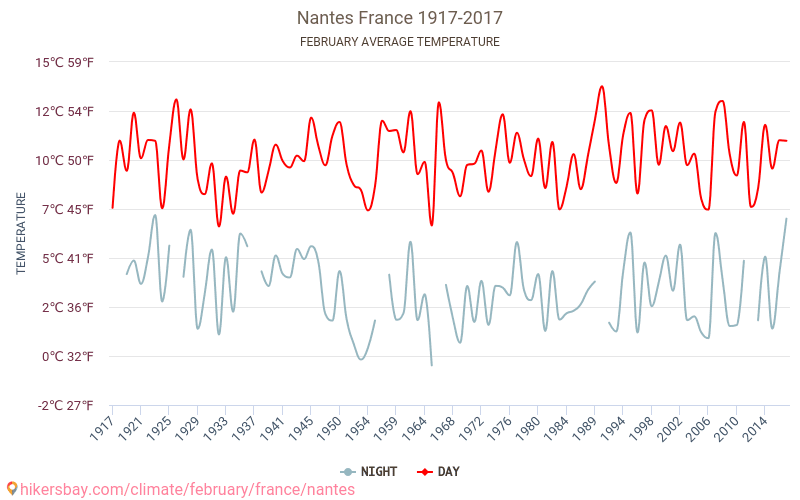 Nante - Klimata pārmaiņu 1917 - 2017 Vidējā temperatūra Nante gada laikā. Vidējais laiks Februāris. hikersbay.com