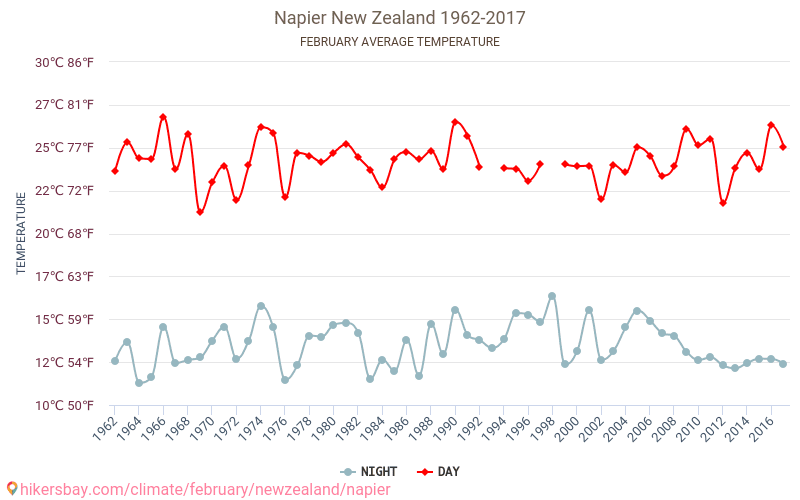 Napier - Klimaændringer 1962 - 2017 Gennemsnitstemperatur i Napier over årene. Gennemsnitligt vejr i Februar. hikersbay.com