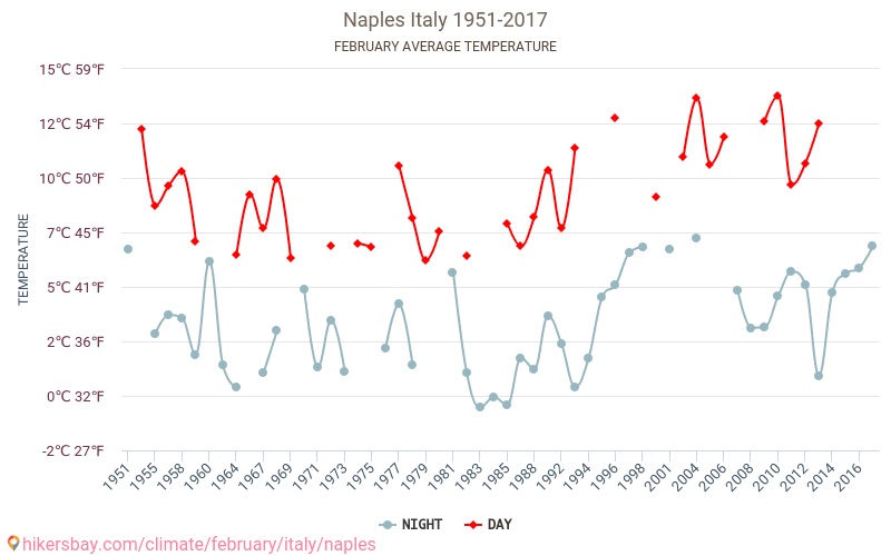 Неапол - Климата 1951 - 2017 Средна температура в Неапол през годините. Средно време в Февруари. hikersbay.com