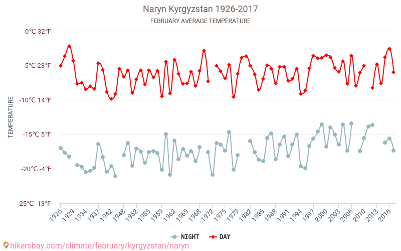 Naryn - Schimbările climatice 1926 - 2017 Temperatura medie în Naryn de-a lungul anilor. Vremea medie în Februarie. hikersbay.com