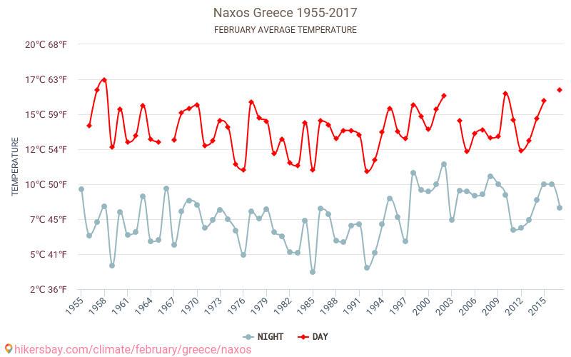 Наксос - Климата 1955 - 2017 Средна температура в Наксос през годините. Средно време в Февруари. hikersbay.com