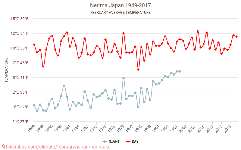 Nerima - Éghajlat-változási 1949 - 2017 Átlagos hőmérséklet Nerima alatt az évek során. Átlagos időjárás februárban -ben. hikersbay.com