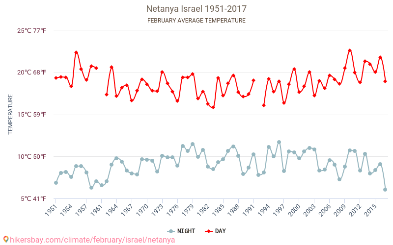 Netanya - Klimatförändringarna 1951 - 2017 Medeltemperatur i Netanya under åren. Genomsnittligt väder i Februari. hikersbay.com