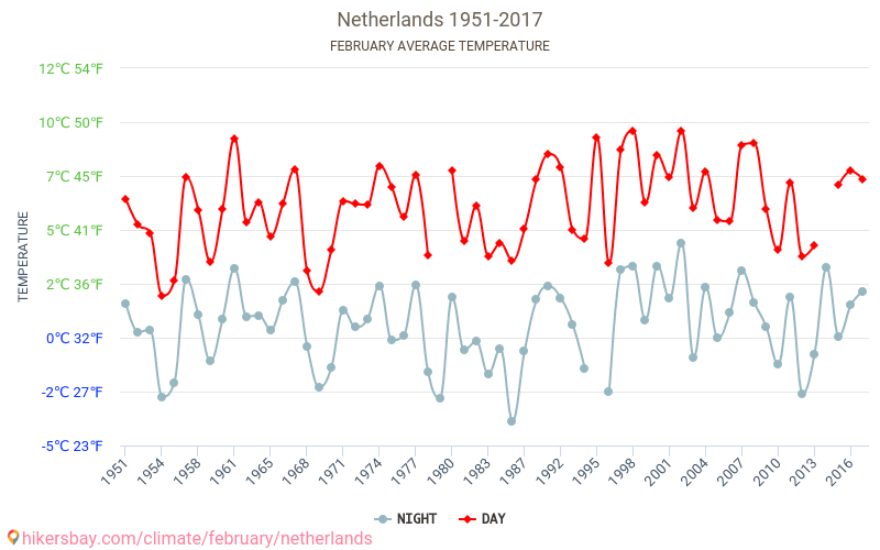 Nederländerna - Klimatförändringarna 1951 - 2017 Medeltemperatur i Nederländerna under åren. Genomsnittligt väder i Februari. hikersbay.com