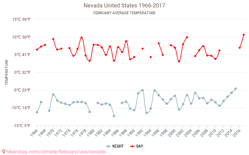Nevada - El cambio climático 1966 - 2017 Temperatura media en Nevada a lo largo de los años. Tiempo promedio en Febrero. hikersbay.com