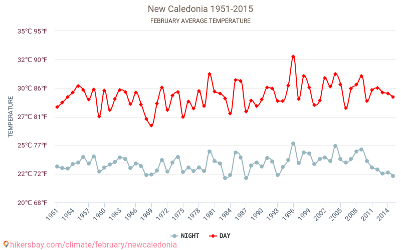 Ny Kaledonien - Klimaændringer 1951 - 2015 Gennemsnitstemperatur i Ny Kaledonien over årene. Gennemsnitligt vejr i Februar. hikersbay.com