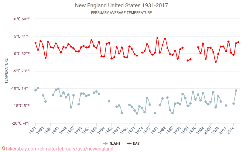 New England - Klimatförändringarna 1931 - 2017 Medeltemperatur i New England under åren. Genomsnittligt väder i Februari. hikersbay.com