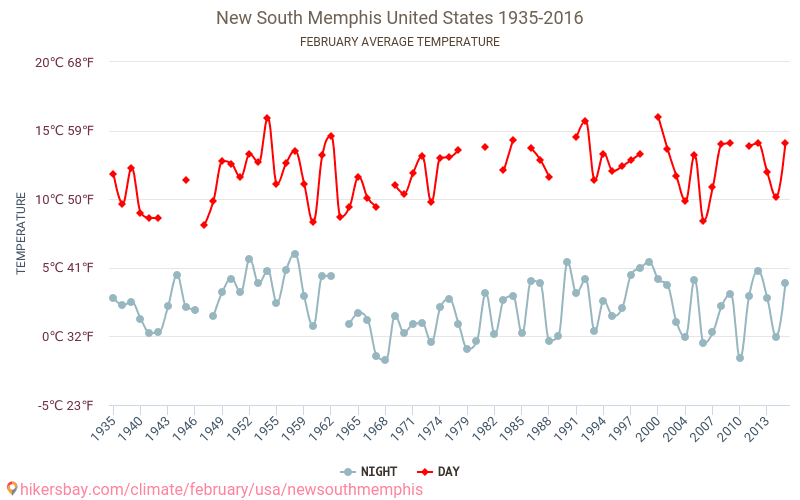 New South Memphis - Климата 1935 - 2016 Средна температура в New South Memphis през годините. Средно време в Февруари. hikersbay.com