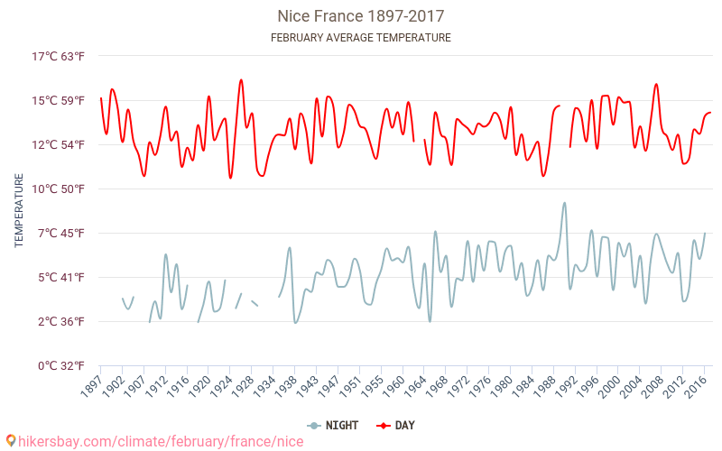 นิส - เปลี่ยนแปลงภูมิอากาศ 1897 - 2017 อุณหภูมิเฉลี่ยใน นิส ปี สภาพอากาศที่เฉลี่ยใน กุมภาพันธ์ hikersbay.com