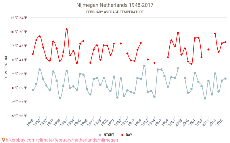 Nijmegen - Klimaendringer 1948 - 2017 Gjennomsnittstemperatur i Nijmegen gjennom årene. Gjennomsnittlig vær i Februar. hikersbay.com