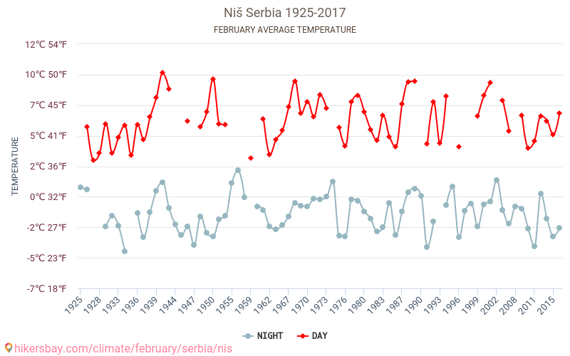 Niš - Klimatické změny 1925 - 2017 Průměrná teplota v Niš během let. Průměrné počasí v Únor. hikersbay.com