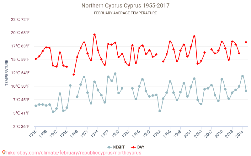 Nord-Kypros - Klimaendringer 1955 - 2017 Gjennomsnittstemperatur i Nord-Kypros gjennom årene. Gjennomsnittlig vær i Februar. hikersbay.com