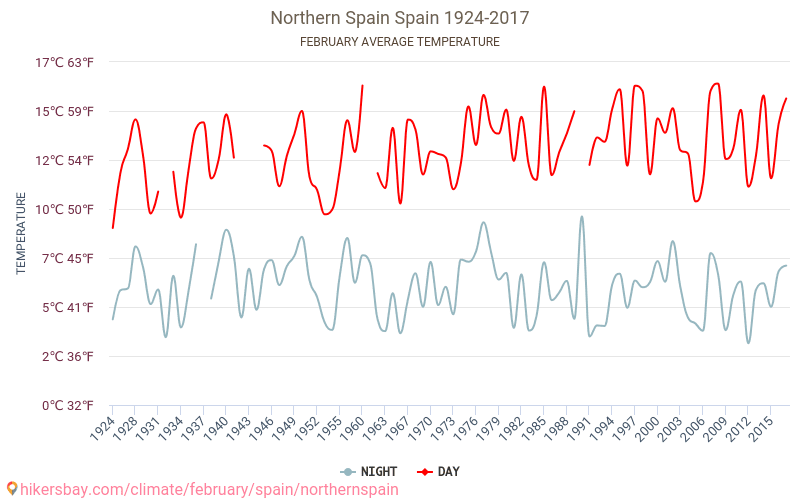 スペイン北部 - 気候変動 1924 - 2017 長年にわたり スペイン北部 の平均気温。 2 月 の平均天気予報。 hikersbay.com