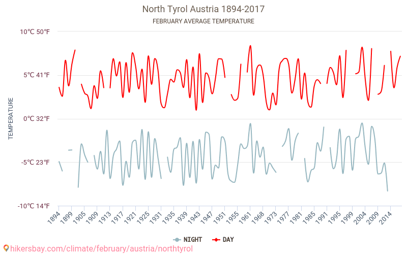 Tirol do Norte - Climáticas, 1894 - 2017 Temperatura média em Tirol do Norte ao longo dos anos. Clima médio em Fevereiro. hikersbay.com