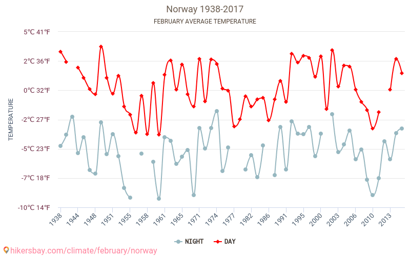 Noorwegen - Klimaatverandering 1938 - 2017 Gemiddelde temperatuur in Noorwegen door de jaren heen. Gemiddeld weer in Februari. hikersbay.com