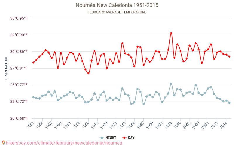 누메아 - 기후 변화 1951 - 2015 누메아 에서 수년 동안의 평균 온도. 2월 에서의 평균 날씨. hikersbay.com