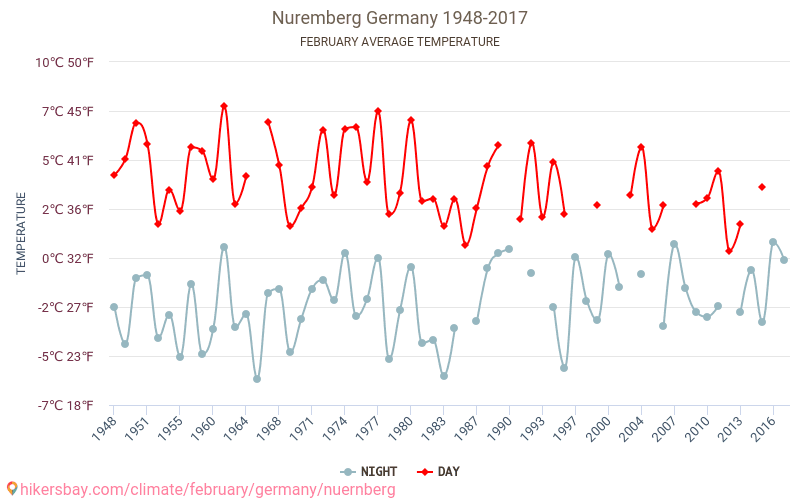Nirnberga - Klimata pārmaiņu 1948 - 2017 Vidējā temperatūra Nirnberga gada laikā. Vidējais laiks Februāris. hikersbay.com