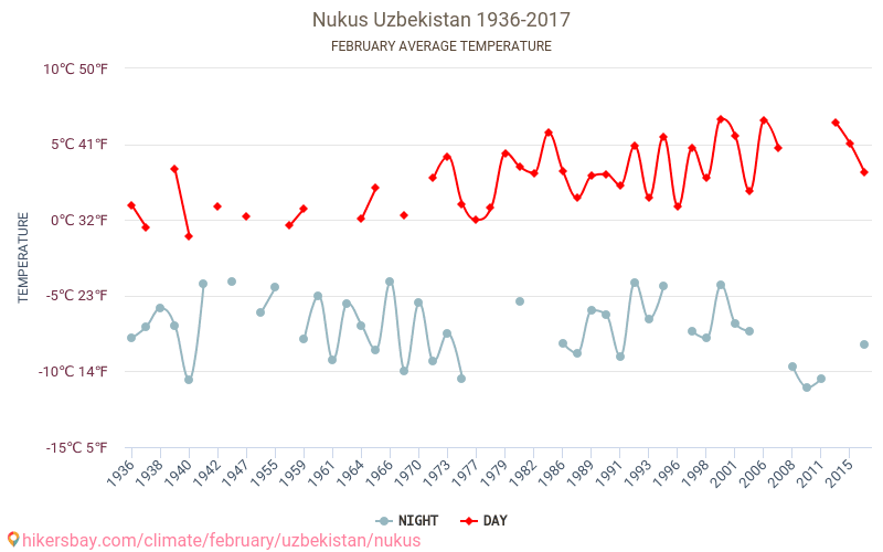 Noukous - Le changement climatique 1936 - 2017 Température moyenne à Noukous au fil des ans. Conditions météorologiques moyennes en février. hikersbay.com
