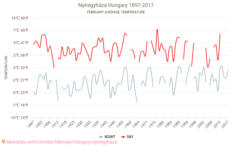Nyíregyháza - Klimatické změny 1897 - 2017 Průměrná teplota v Nyíregyháza během let. Průměrné počasí v Únor. hikersbay.com