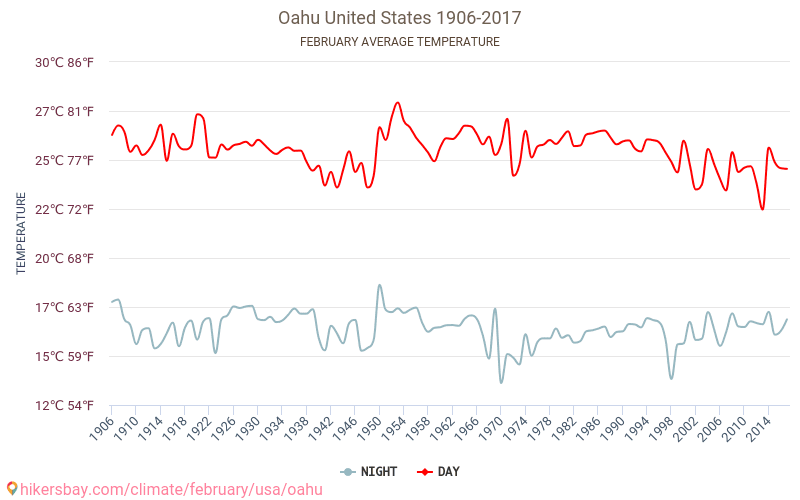 Oahu - Klimatförändringarna 1906 - 2017 Medeltemperatur i Oahu under åren. Genomsnittligt väder i Februari. hikersbay.com