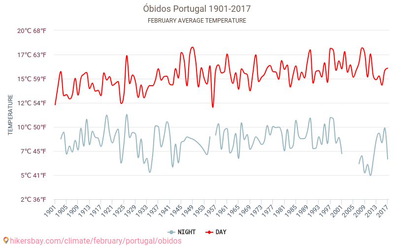 Óbidos - Éghajlat-változási 1901 - 2017 Átlagos hőmérséklet Óbidos alatt az évek során. Átlagos időjárás februárban -ben. hikersbay.com