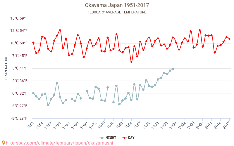 Okayama - Klimawandel- 1951 - 2017 Durchschnittliche Temperatur in Okayama über die Jahre. Durchschnittliches Wetter in Februar. hikersbay.com