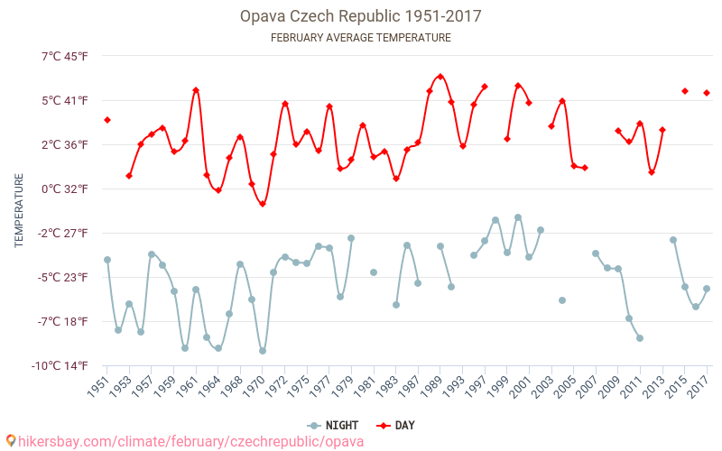 Opava - Klimawandel- 1951 - 2017 Durchschnittliche Temperatur in Opava über die Jahre. Durchschnittliches Wetter in Februar. hikersbay.com
