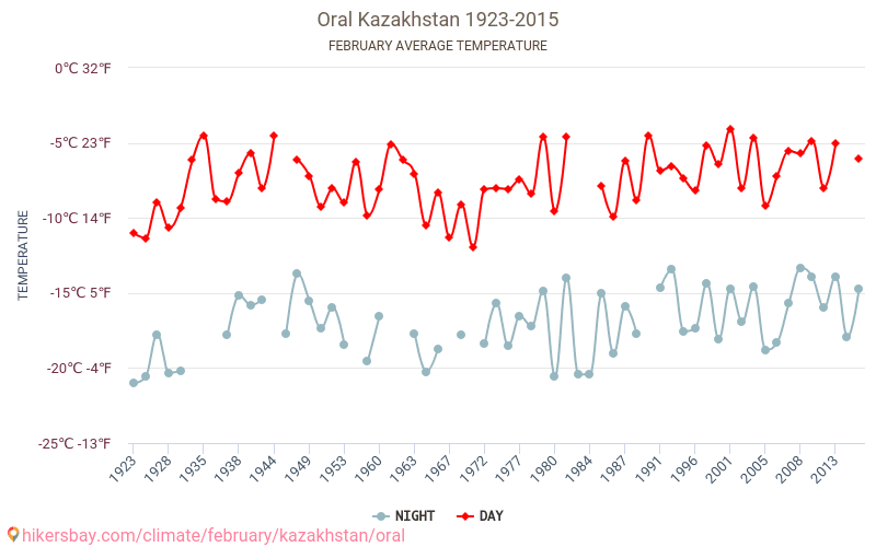 Oral - Climate change 1923 - 2015 Average temperature in Oral over the years. Average weather in February. hikersbay.com