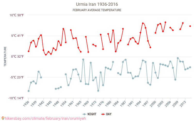 Urmía - El cambio climático 1936 - 2016 Temperatura media en Urmía a lo largo de los años. Tiempo promedio en Febrero. hikersbay.com