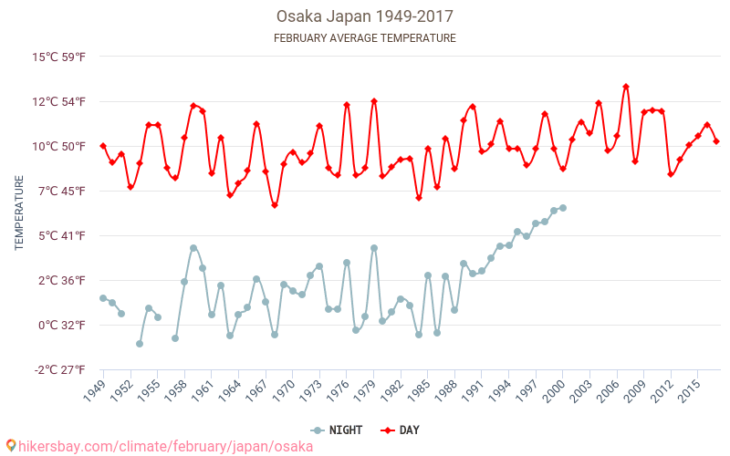 Osaka - Ilmastonmuutoksen 1949 - 2017 Keskimääräinen lämpötila Osaka vuosien ajan. Keskimääräinen sää Helmikuuta aikana. hikersbay.com