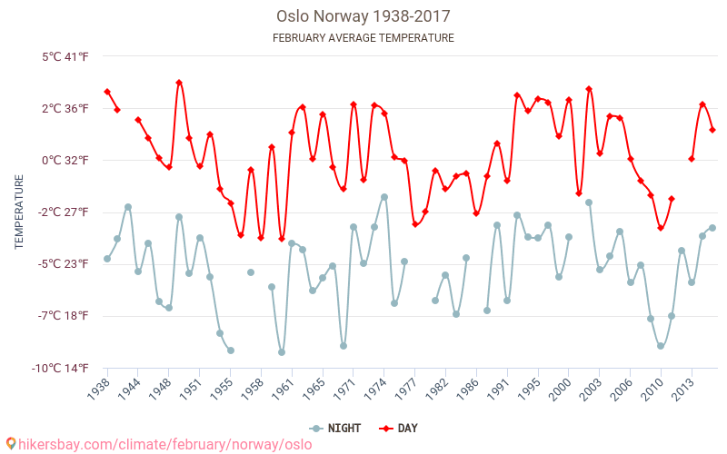 Oslo - Klimawandel- 1938 - 2017 Durchschnittliche Temperatur in Oslo über die Jahre. Durchschnittliches Wetter in Februar. hikersbay.com