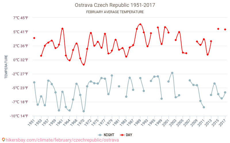Ostrava - İklim değişikliği 1951 - 2017 Yıllar boyunca Ostrava içinde ortalama sıcaklık. Şubat içinde ortalama hava durumu. hikersbay.com